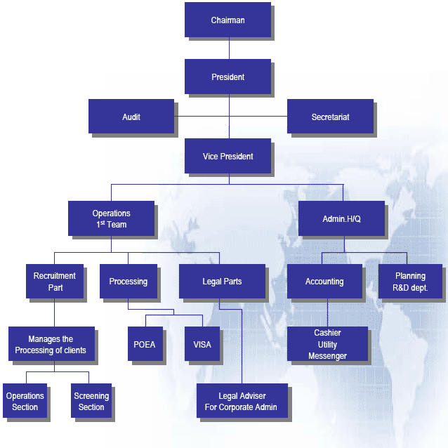 Stb Org Chart